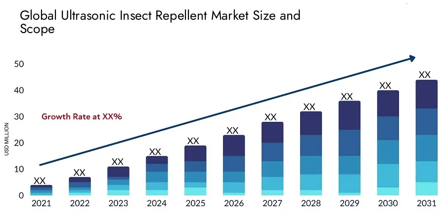 Ultrasonic Insect Repellent Market Size Forecast 2021-2031