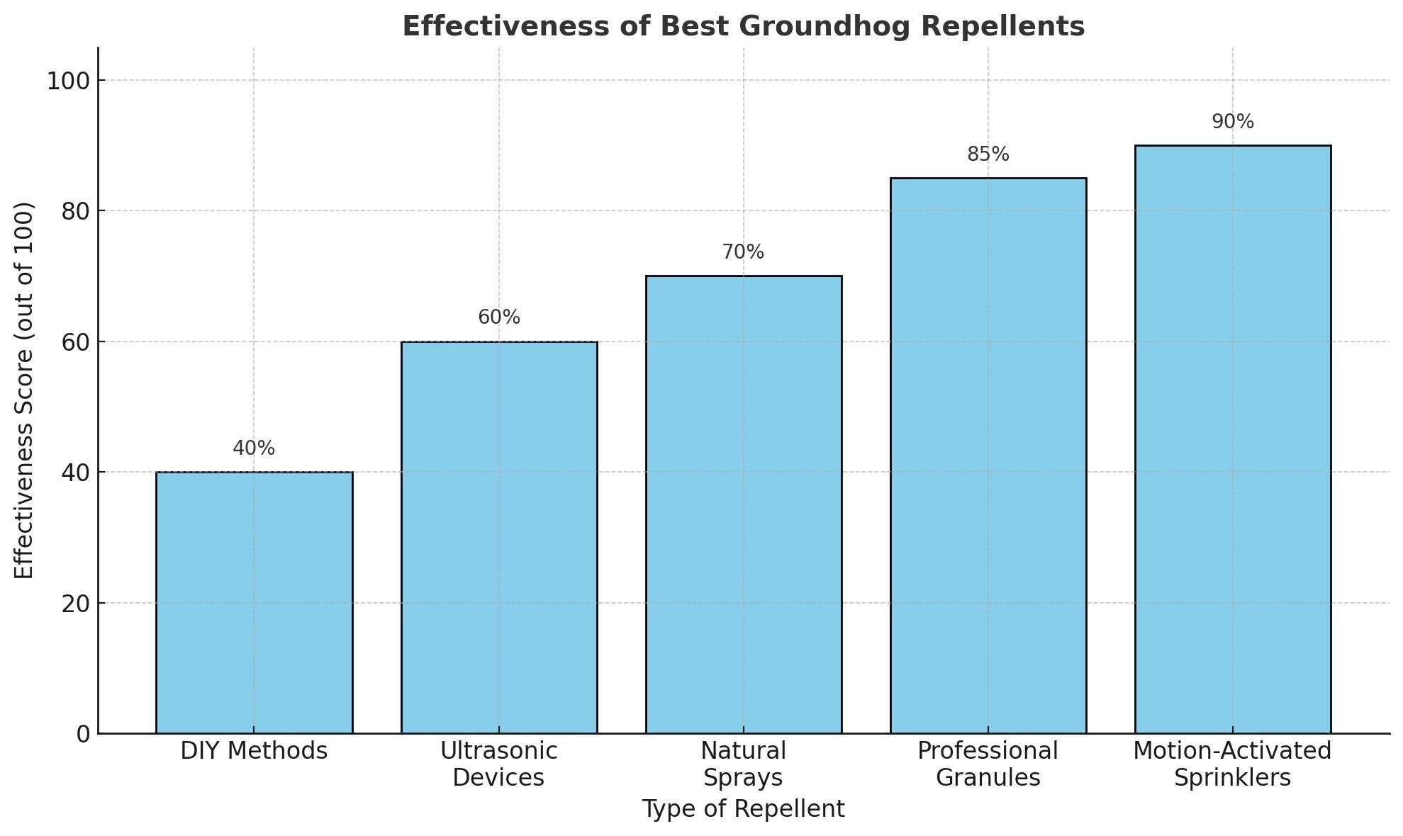 Groundhog Deterrent Solutions, The Ultimate Guide to Groundhog Deterrent Solutions That Work