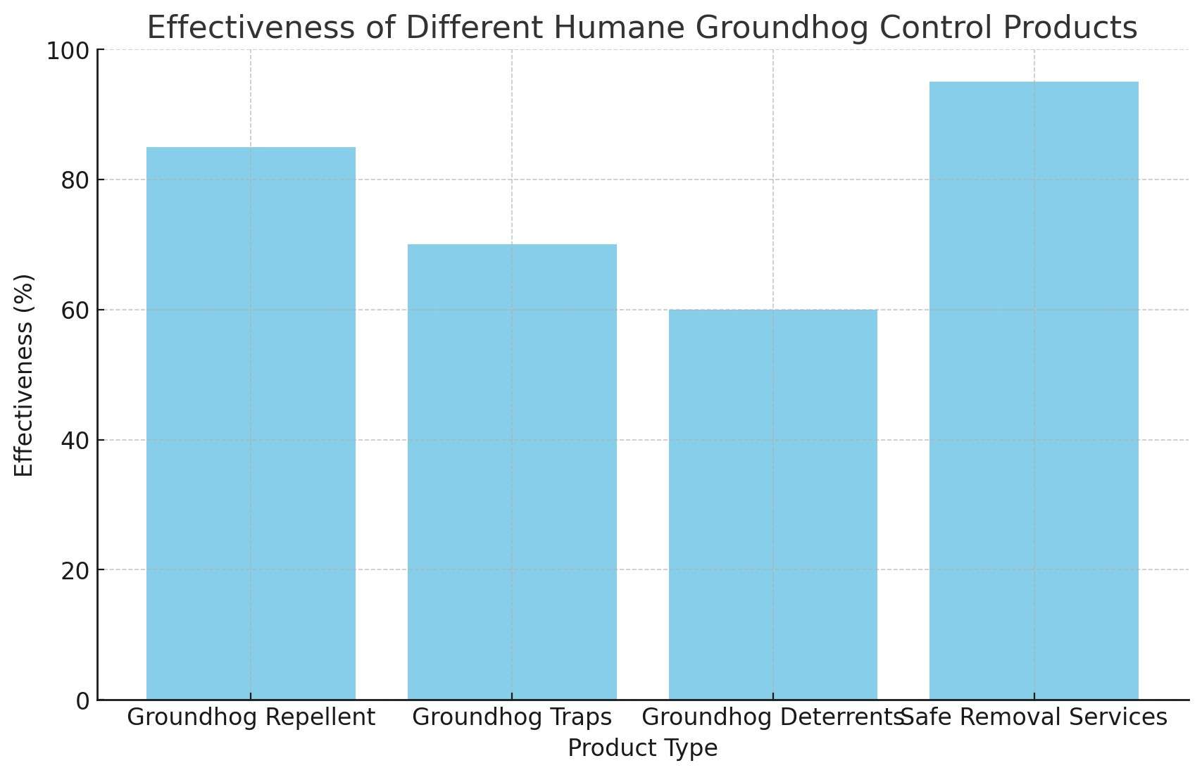 Humane Groundhog Control Products, Humane Groundhog Control Products: Safe and Effective Solutions for Your Yard