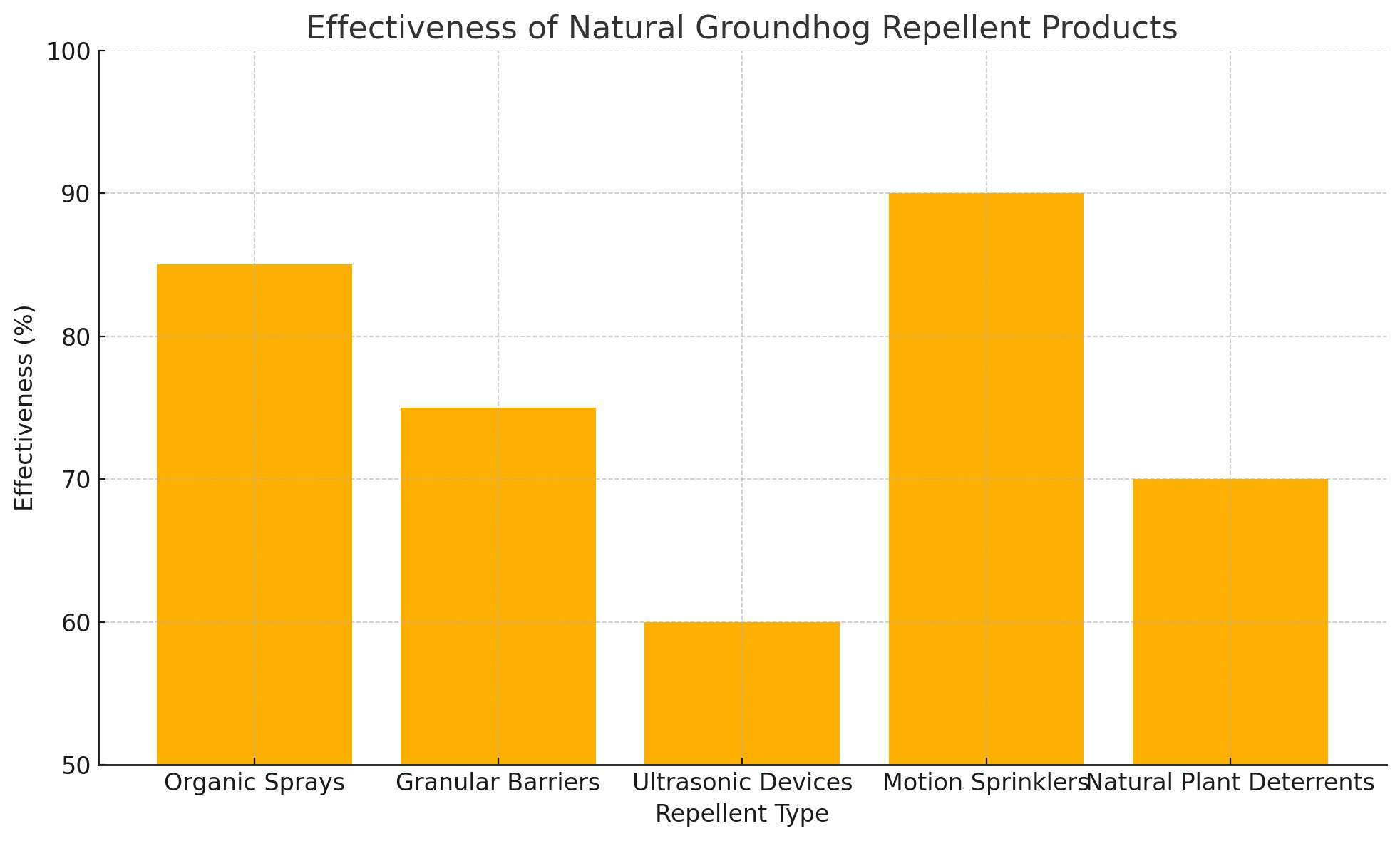 Natural Groundhog Repellent Products, Natural Groundhog Repellent Products: Safe, Eco-Friendly Solutions for Your Garden