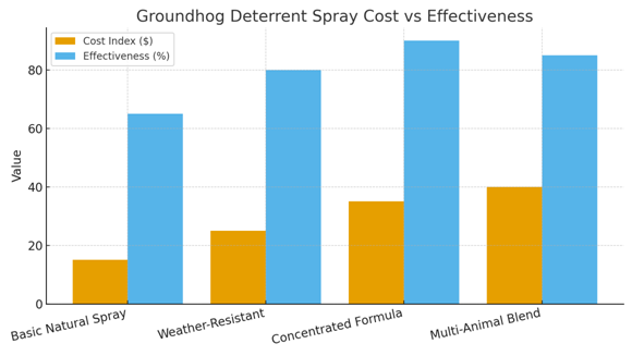 Groundhog Deterrent Spray